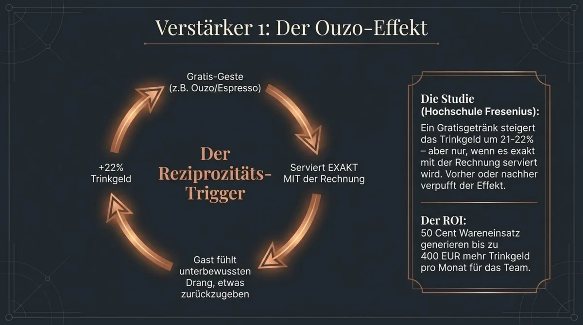 Der Ouzo-Effekt: Reziprozitäts-Kreislauf steigert Trinkgeld um 22 Prozent in der Gastronomie