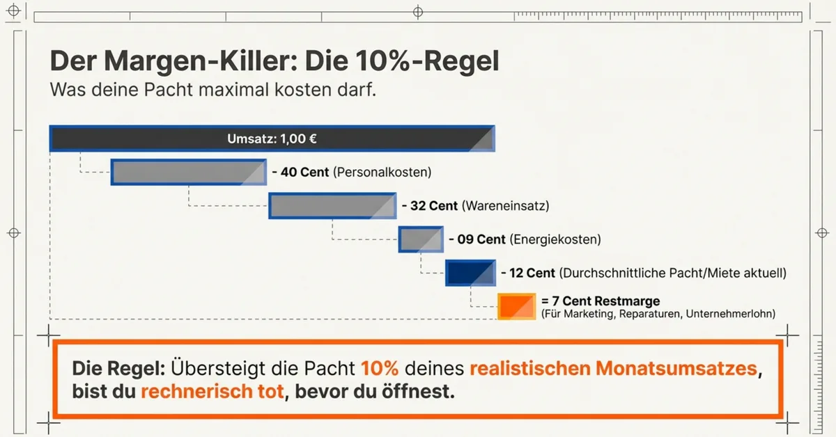 Die 10-Prozent-Regel für Restaurantpacht: Maximal 10% vom Monatsumsatz als Pachtgrenze in der Gastronomie