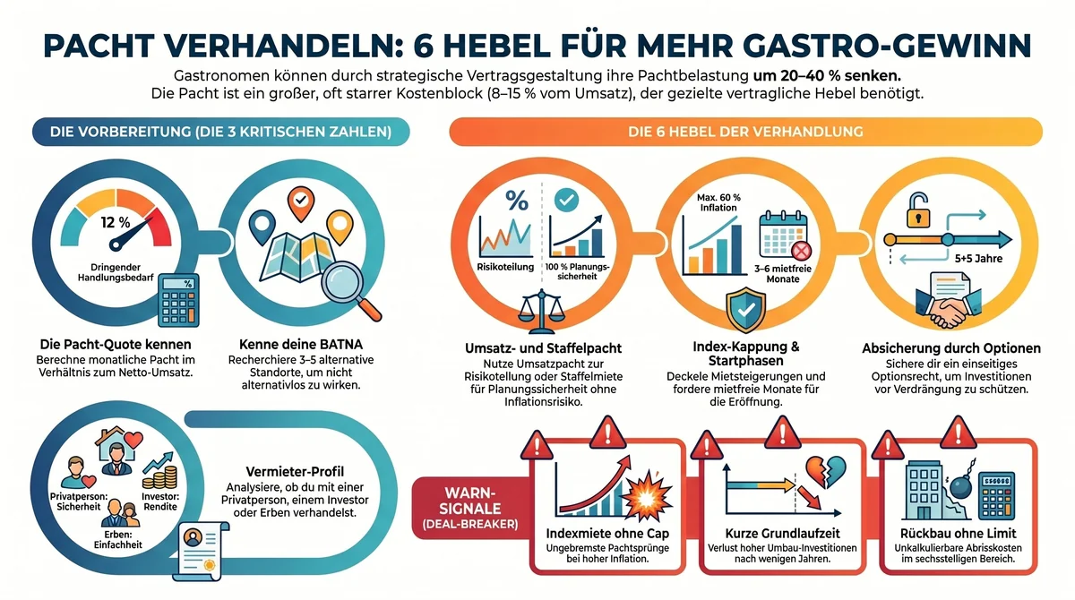 Pacht verhandeln Restaurant – 6 Hebel für mehr Gastro-Gewinn Infografik