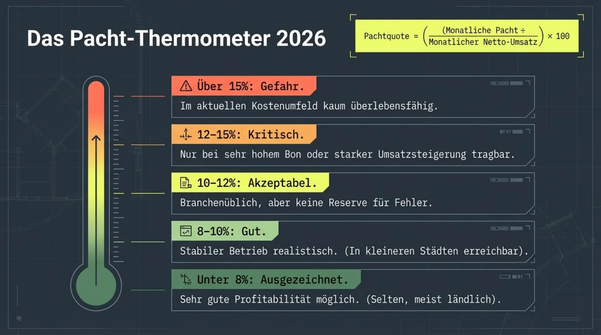 Pachtquote berechnen: Das Pacht-Thermometer zeigt grüne, gelbe und rote Zone für Restaurants 2026