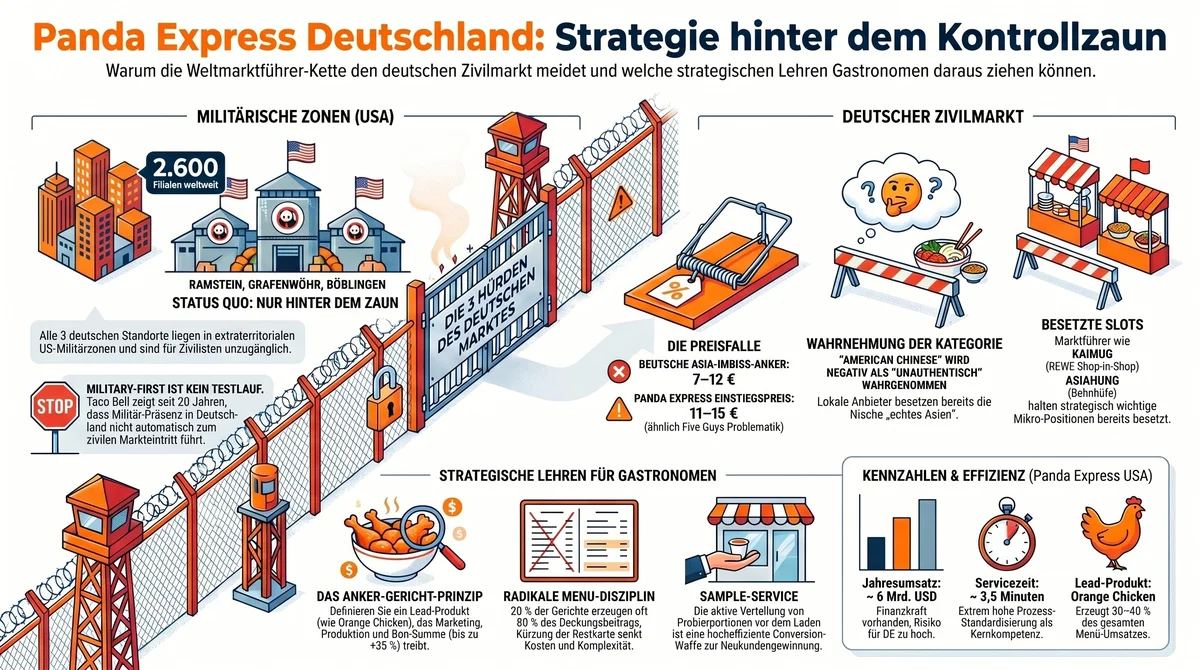 Infografik: Panda Express Deutschland – Strategie hinter dem Kontrollzaun, Militärzonen USA vs. deutscher Zivilmarkt mit Preisfalle und Strategielektionen