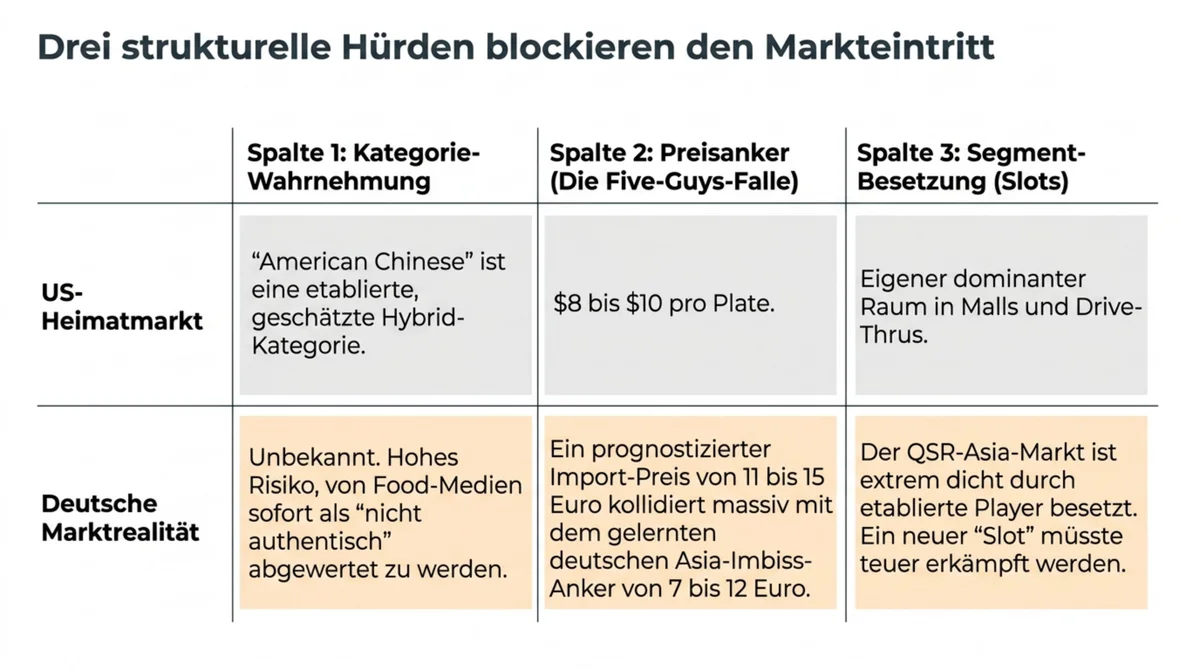 Drei strukturelle Hürden blockieren Panda Express deutschen Markteintritt: Kategorie-Wahrnehmung, Preisanker und Segment-Besetzung im Vergleich