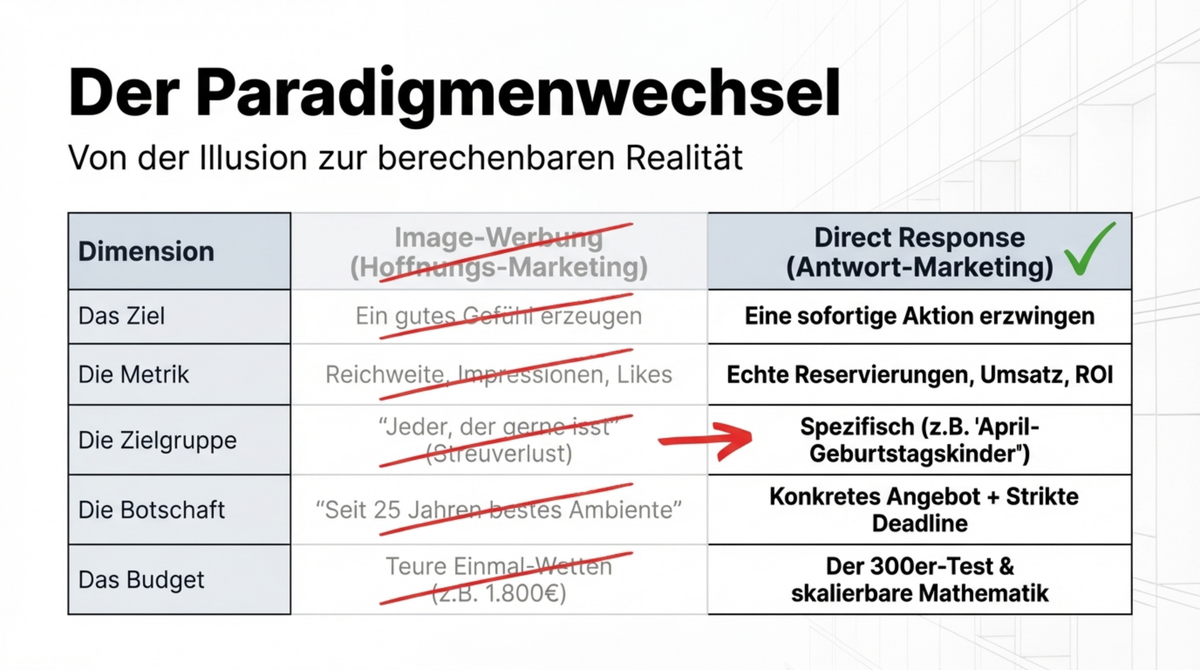 Der Paradigmenwechsel: Image-Werbung mit Reichweite und Hoffnung versus Direct Response mit Reservierungen, ROI und skalierbarer Mathematik