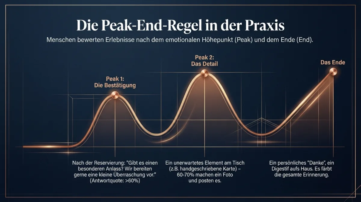 Die Peak-End-Regel in der Praxis: Reservierungsbestätigung, überraschendes Detail am Tisch und persönlicher Abschied als Erfolgsfaktoren