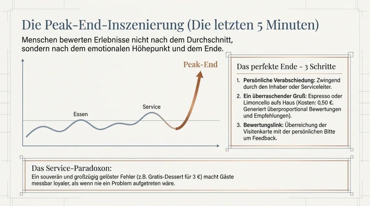 Die Peak-End-Inszenierung: Die letzten 5 Minuten des Restaurantbesuchs als systematischer Bewertungs-Generator