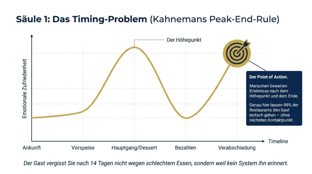 Peak-End-Rule für Restaurants: Emotionale Zufriedenheitskurve und der entscheidende Moment der Verabschiedung