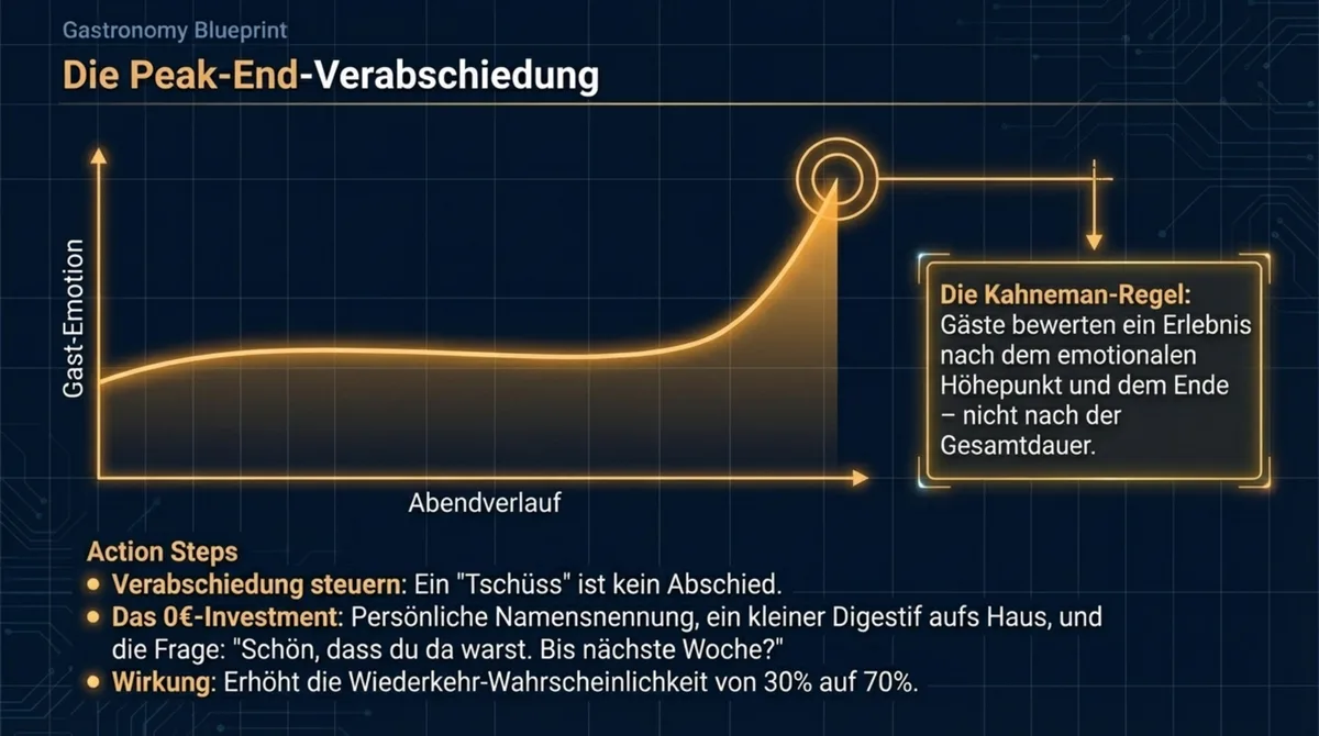 Die Peak-End-Verabschiedung: Kahneman-Regel — Gäste bewerten nach emotionalem Höhepunkt und Ende, Wiederkehr steigt von 30 auf 70 Prozent