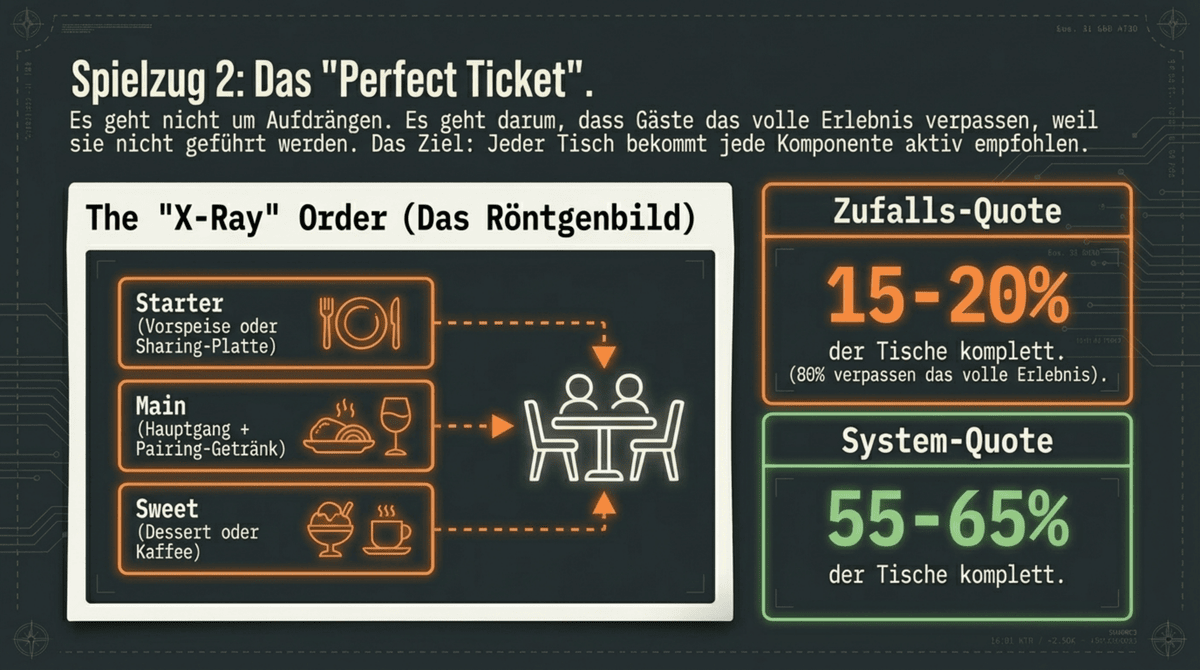 Perfect Ticket System im Restaurant – vollständige Bestellstruktur mit Vorspeise, Hauptgang und Dessert