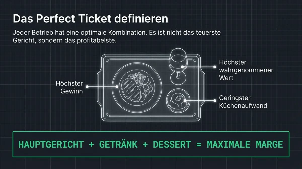 Das Perfect Ticket: Hauptgericht plus Getränk plus Dessert ergibt maximale Marge — nicht das teuerste Gericht, sondern das profitabelste