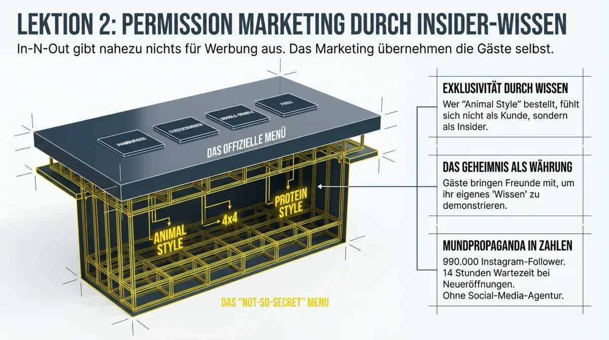Permission Marketing durch Insider-Wissen: Das Not-So-Secret-Menu macht Gäste zu Botschaftern — 990.000 Instagram-Follower ohne Agentur