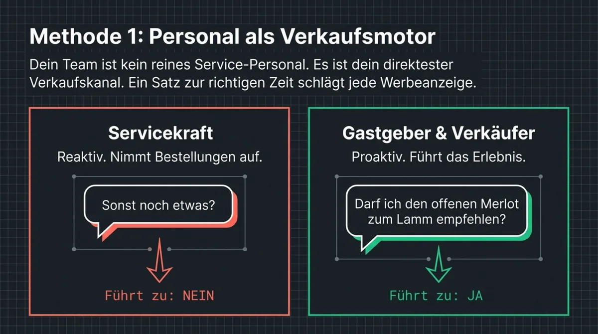 Personal als Verkaufsmotor: Servicekraft sagt Sonst noch etwas und führt zu Nein — Gastgeber empfiehlt den offenen Merlot zum Lamm und führt zu Ja