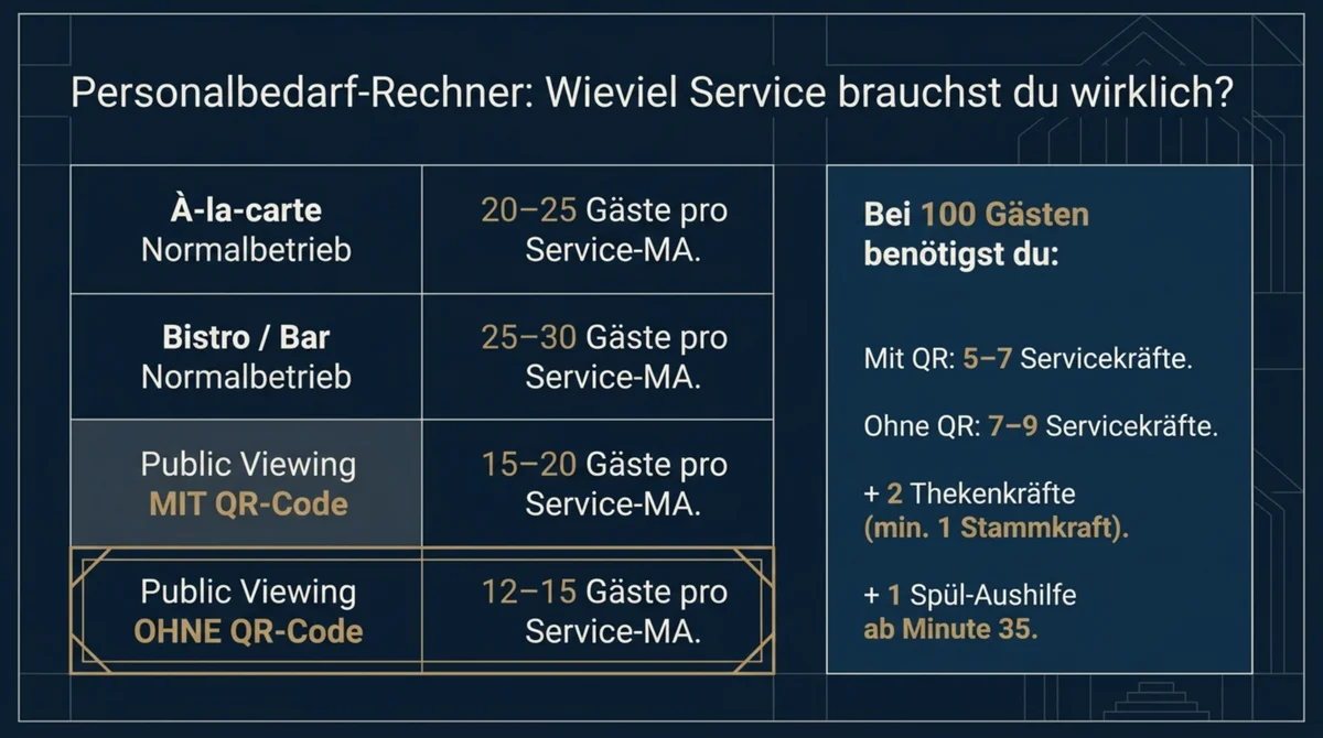 Personalbedarf-Rechner Public Viewing: Gäste pro Service-Mitarbeiter mit QR-Code 15-20, ohne QR-Code 12-15