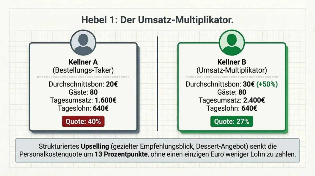 Personalkosten senken Gastronomie ohne Kürzen: Upselling-Schulung senkt die Quote von 40% auf 27% bei gleichem Lohn