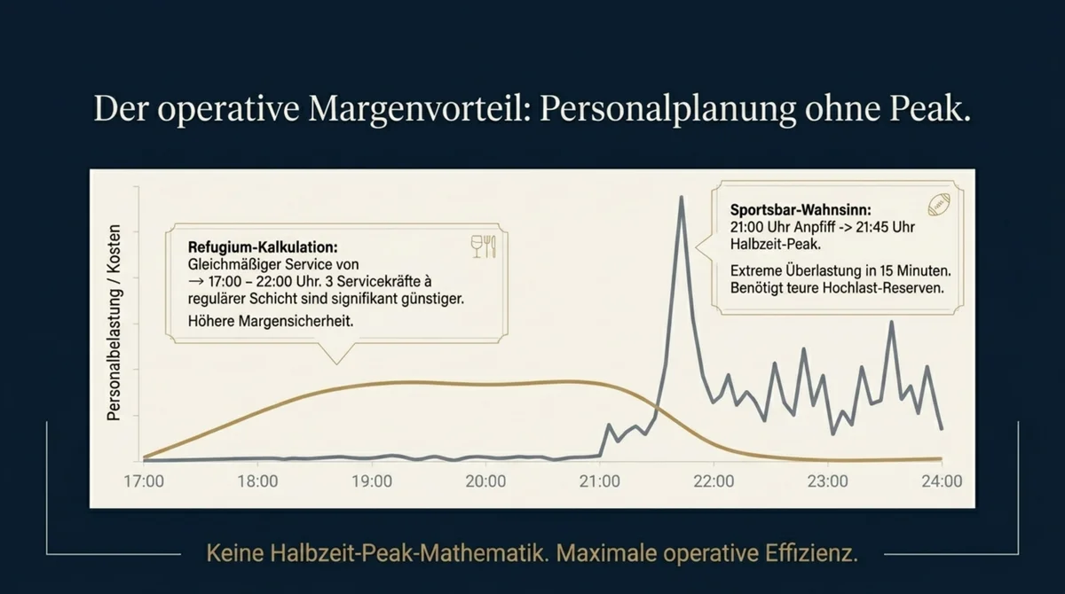 Personalplanung Restaurant WM 2026 ohne Halbzeit-Peak: Gleichmäßige Schicht 17 bis 22 Uhr versus Sportsbar-Extrembelastung ab 21 Uhr – der Margenvorteil der Konter-Strategie
