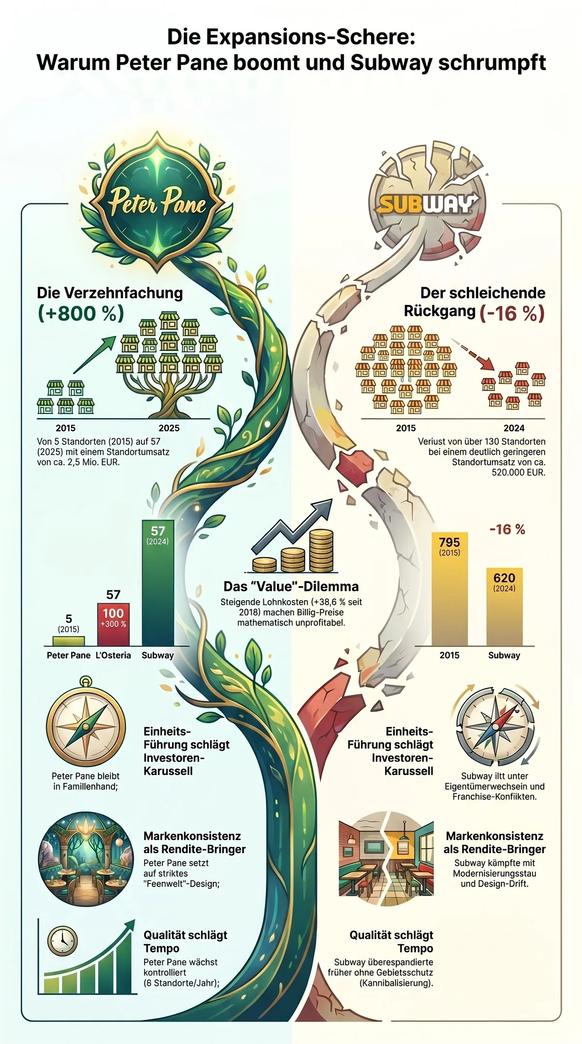 Visuelle Infografik Die Expansions-Schere: Peter Pane Verzehnfachung durch Einheitsführung und Markenkonsistenz – Subway schleichender Rückgang durch Investitionsstau und Qualitätsverlust