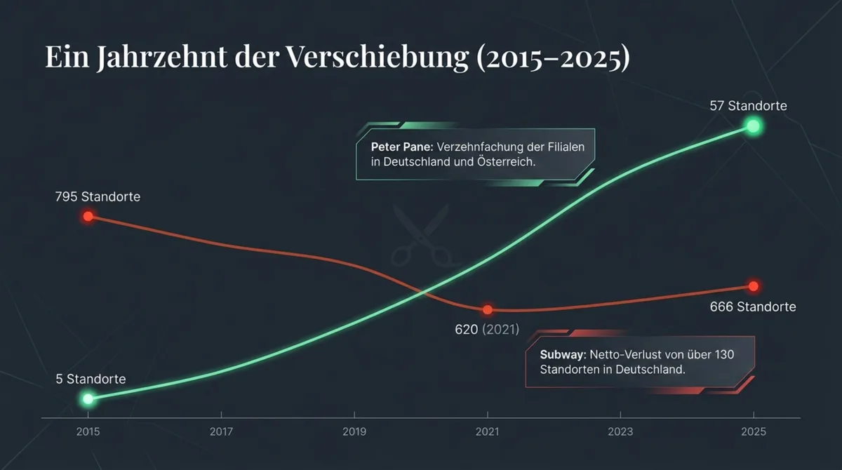 Peter Pane und Subway Standortentwicklung 2015 bis 2025 – kreuzende Wachstumskurven der deutschen Systemgastronomie