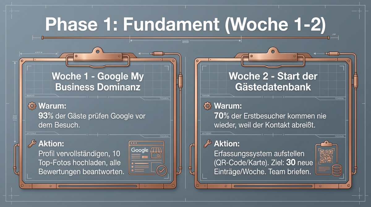 Phase 1 Fundament Woche 1-2: Google My Business optimieren und Gästedatenbank starten mit 30 neuen Einträgen pro Woche