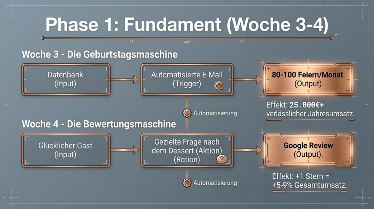 Phase 1 Woche 3-4: Geburtstagsmaschine mit 80-100 Feiern pro Monat und Bewertungsmaschine mit plus 5-9 Prozent Umsatz pro Stern