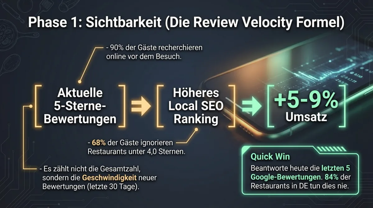 Phase 1 Sichtbarkeit: Review Velocity Formel – aktuelle 5-Sterne-Bewertungen führen zu höherem Local SEO Ranking und 5-9% mehr Umsatz
