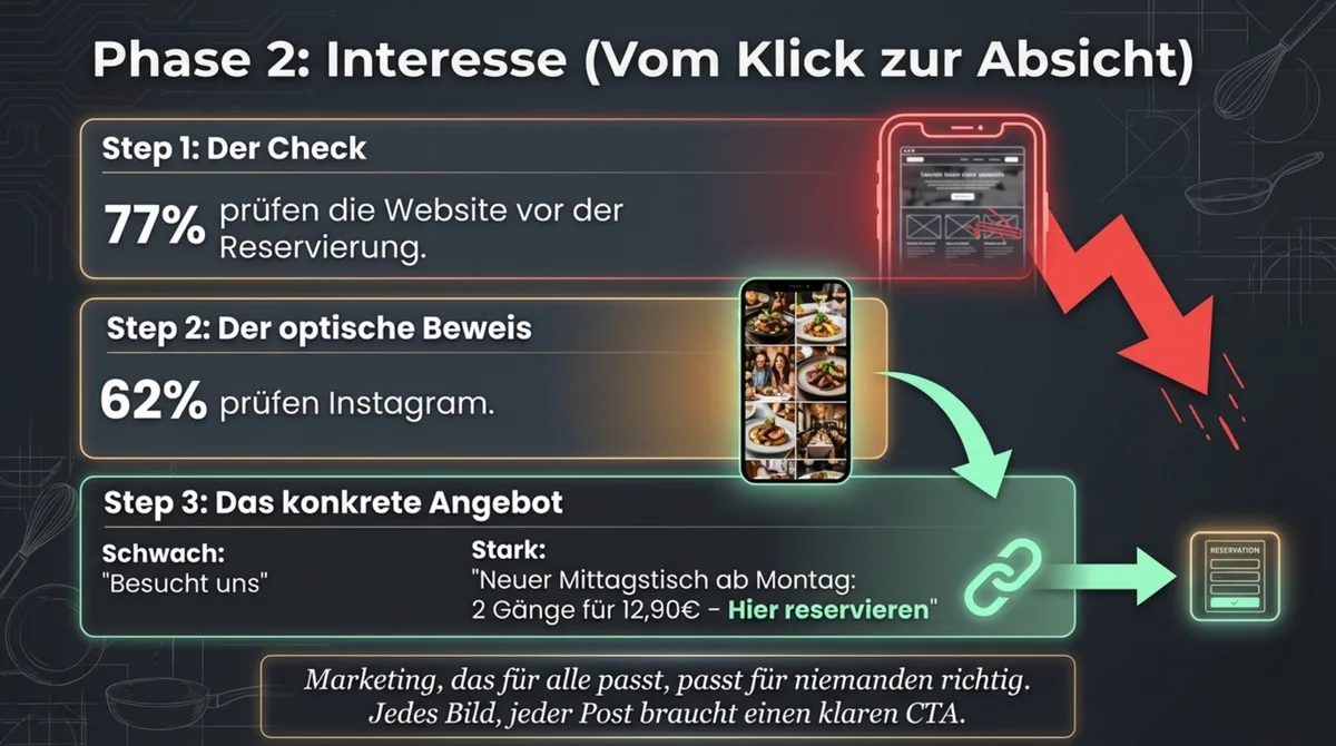 Phase 2 Interesse: Vom Klick zur Reservierung – 77% prüfen die Website, 62% prüfen Instagram, konkretes Angebot statt Besucht uns