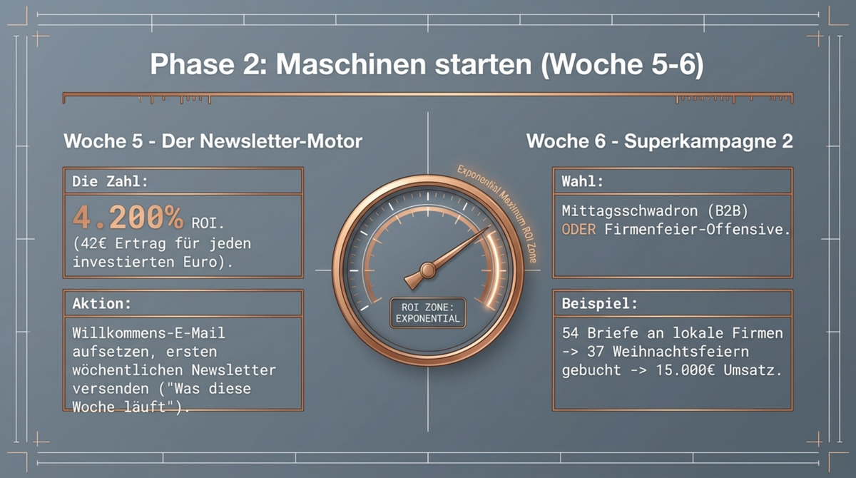 Phase 2 Maschinen: Woche 5 Newsletter mit 4.200 Prozent ROI und Woche 6 Superkampagne mit 54 Briefen für 15.000 Euro Umsatz