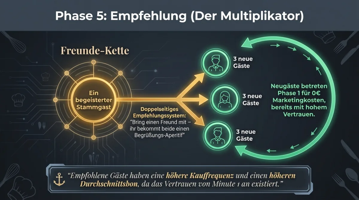 Phase 5 Empfehlung: Freunde-Kette – ein begeisterter Stammgast bringt je 3 neue Gäste mit doppelseitigem Empfehlungssystem