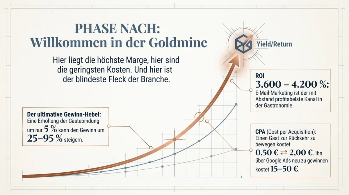 Phase NACH: Die Goldmine – E-Mail-Marketing ROI 3.600% und der Kostenvergleich Neukunde vs. Stammgast-Rückholung