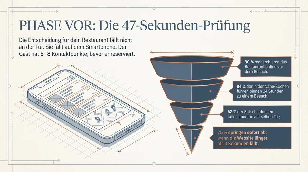 Phase VOR: Die 47-Sekunden-Prüfung – wie Gäste Restaurants online finden und innerhalb von Sekunden entscheiden