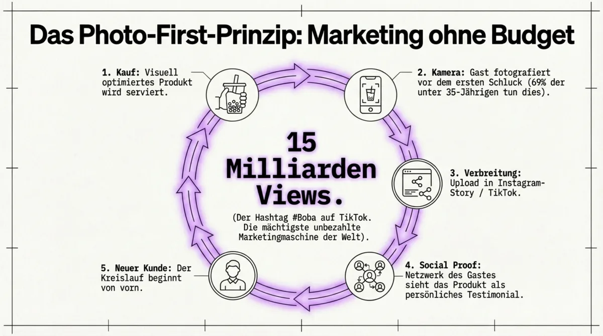 Das Photo-First-Prinzip: 15 Milliarden TikTok-Views für #Boba – wie visuell optimierte Produkte kostenlose Marketingmaschinen werden