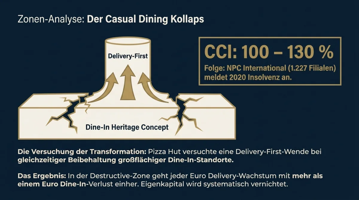 Pizza Hut Casual-Dining-Kollaps in der Destructive-Zone: CCI 100 bis 130 Prozent – Delivery-First-Transformation bei gleichzeitiger Beibehaltung großflächiger Dine-In-Standorte führt zu NPC International Insolvenz 2020 mit einer Milliarde Dollar Schulden