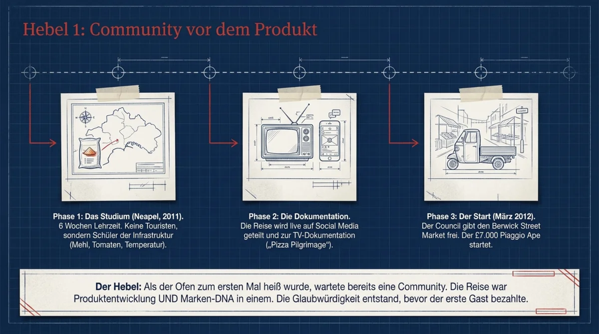 Pizza Pilgrims Hebel 1: Community vor dem Produkt – drei Phasen von der Neapel-Studienreise über die TV-Dokumentation bis zum ersten Verkaufsstand in Soho 2012
