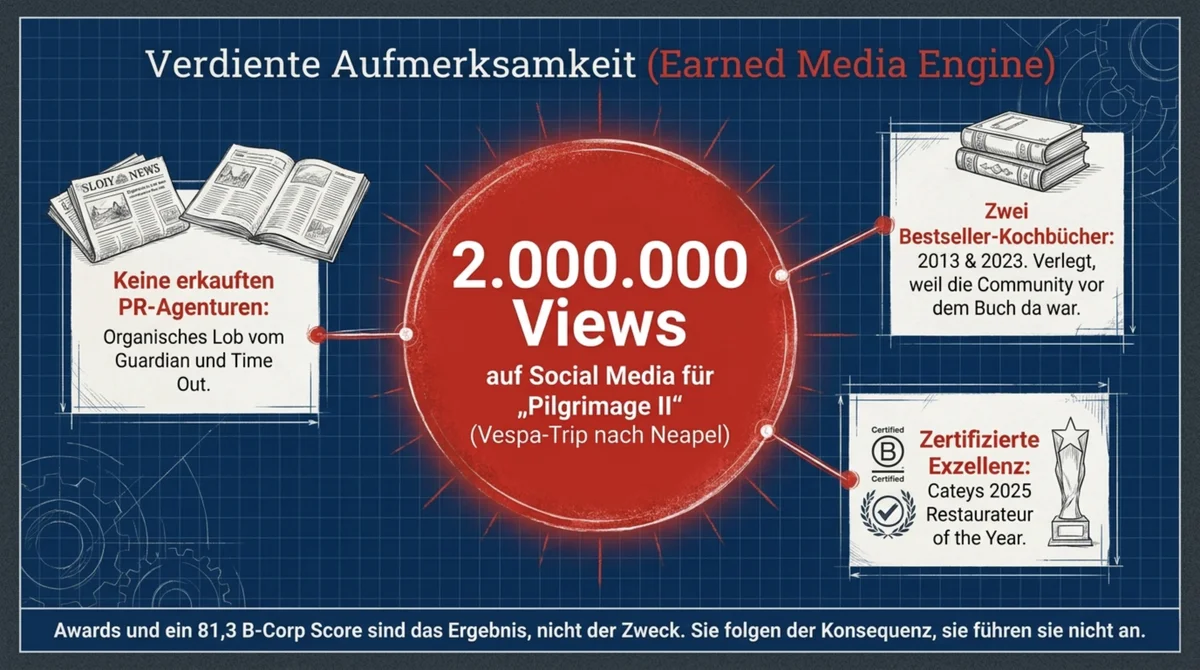 Pizza Pilgrims Earned Media Engine: 2 Millionen Views für die Pilgrimage II auf Instagram und TikTok, zwei HarperCollins-Kochbücher, B Corp-Zertifizierung 81,3 Punkte und Cateys 2025 Restaurateur of the Year