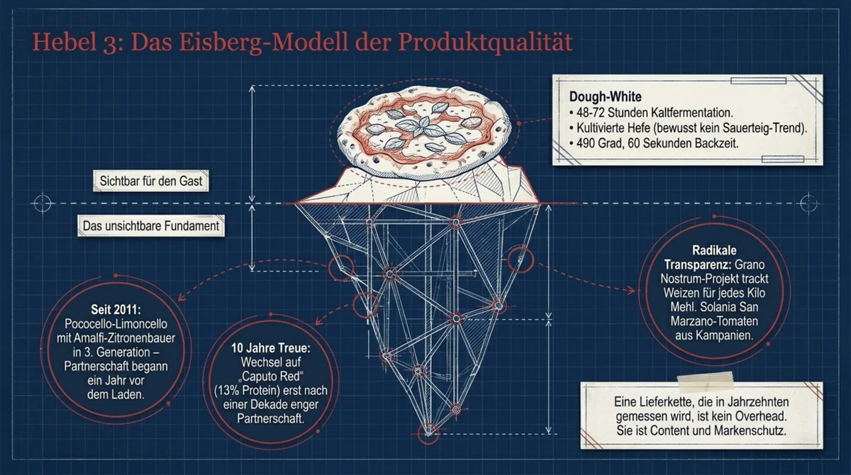 Das Eisberg-Modell der Produktqualität bei Pizza Pilgrims: Sichtbar sind 48-72 Stunden Kaltfermentation und 490°C Backtemperatur – unsichtbar sind Lieferantenpartnerschaften seit 2011 mit Caputo, Solania und Pococello