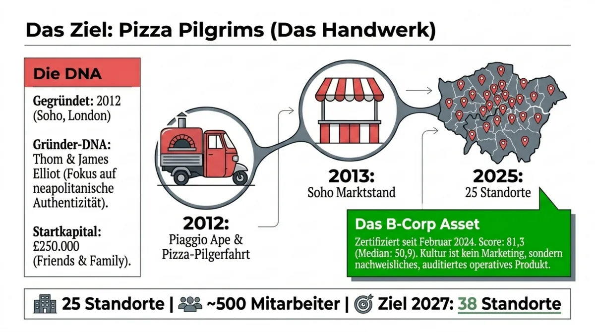 Pizza Pilgrims Gründung 2012: Piaggio Ape in Soho London – von der Pizza-Pilgerfahrt zu 25 Standorten und B-Corp Score 81,3