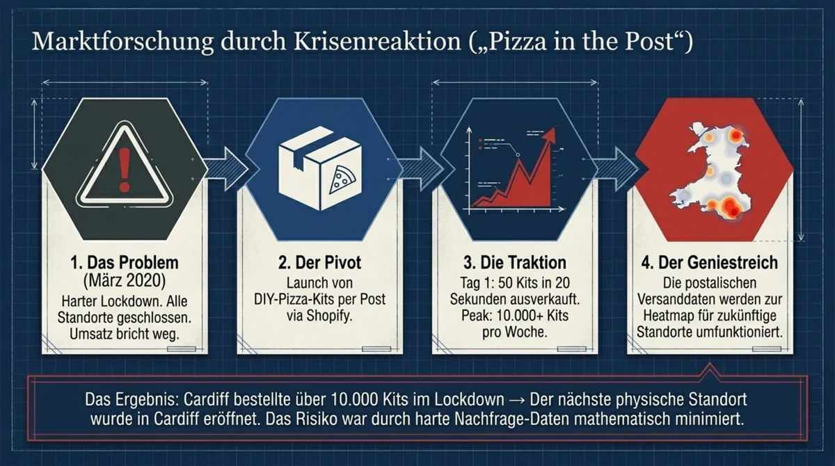 Pizza in the Post als Marktforschungs-Tool: Vom Lockdown-Pivot im März 2020 (50 Kits in 20 Sekunden ausverkauft) zu 10.000+ Kits/Woche – und Cardiff als Datenbasis für den nächsten Standort