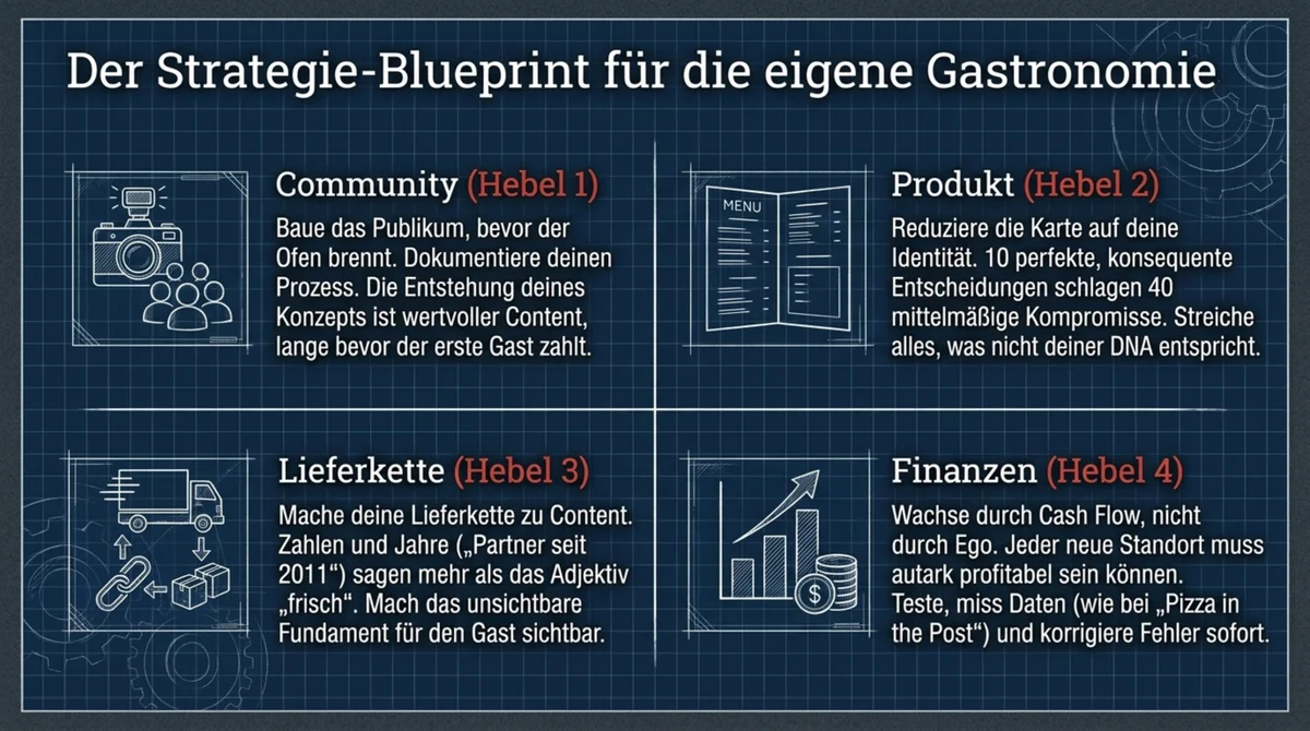 Der Strategie-Blueprint der Pizza Pilgrims für die eigene Gastronomie: Community (Publikum vor dem Produkt), Produkt (Speisekarte als DNA), Lieferkette (als Geschichte sichtbar machen) und Finanzen (Wachstum aus Free Cash Flow)