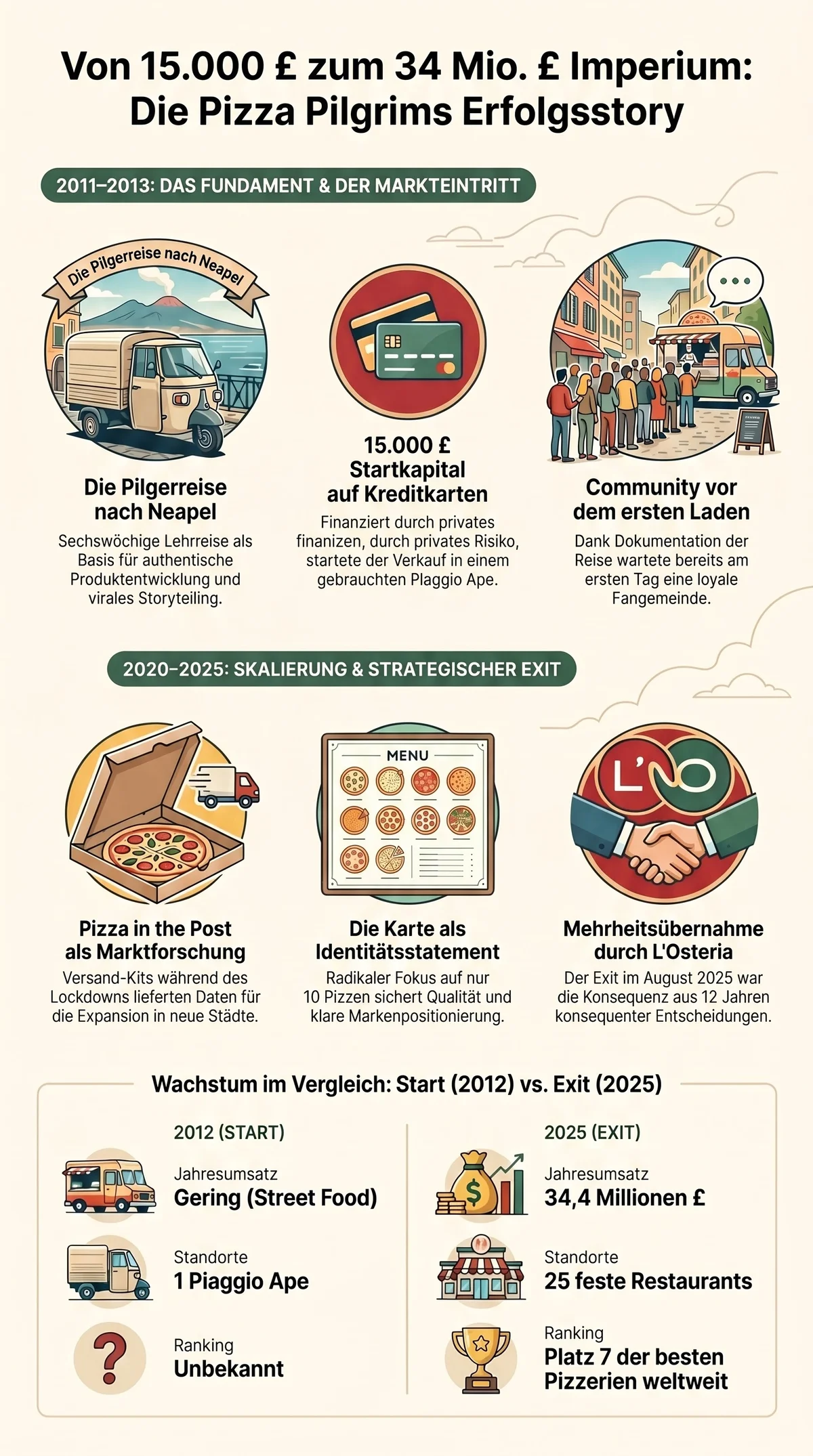 Pizza Pilgrims Erfolgsstory als Timeline: Von der Pilgerreise nach Neapel (2011) und £15.000 Startkapital (2012) über Pizza in the Post (2020) bis zur Mehrheitsübernahme durch L'Osteria und Platz 7 weltweit (2025)