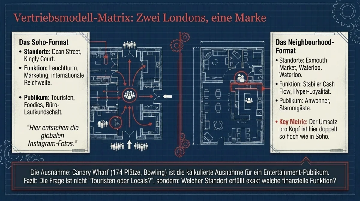 Pizza Pilgrims Vertriebsmodell-Matrix: Das Soho-Format (Leuchtturm, internationale Sichtbarkeit) vs. das Neighbourhood-Format (Exmouth Market, stabiler Cash Flow und doppelter Umsatz pro Kopf)