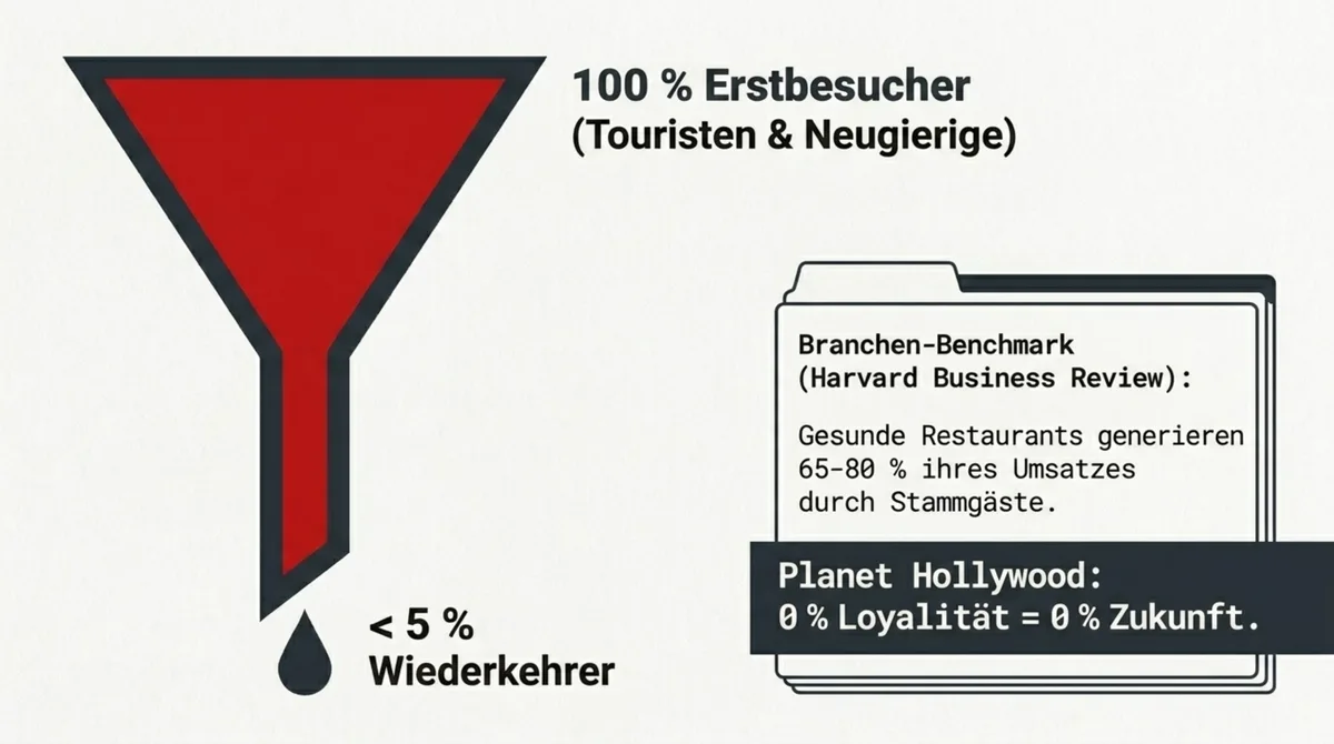 Planet Hollywood Wiederkehrer-Rate unter 5 Prozent: Funnel zeigt 100 Prozent Erstbesucher, nur wenige kamen wieder