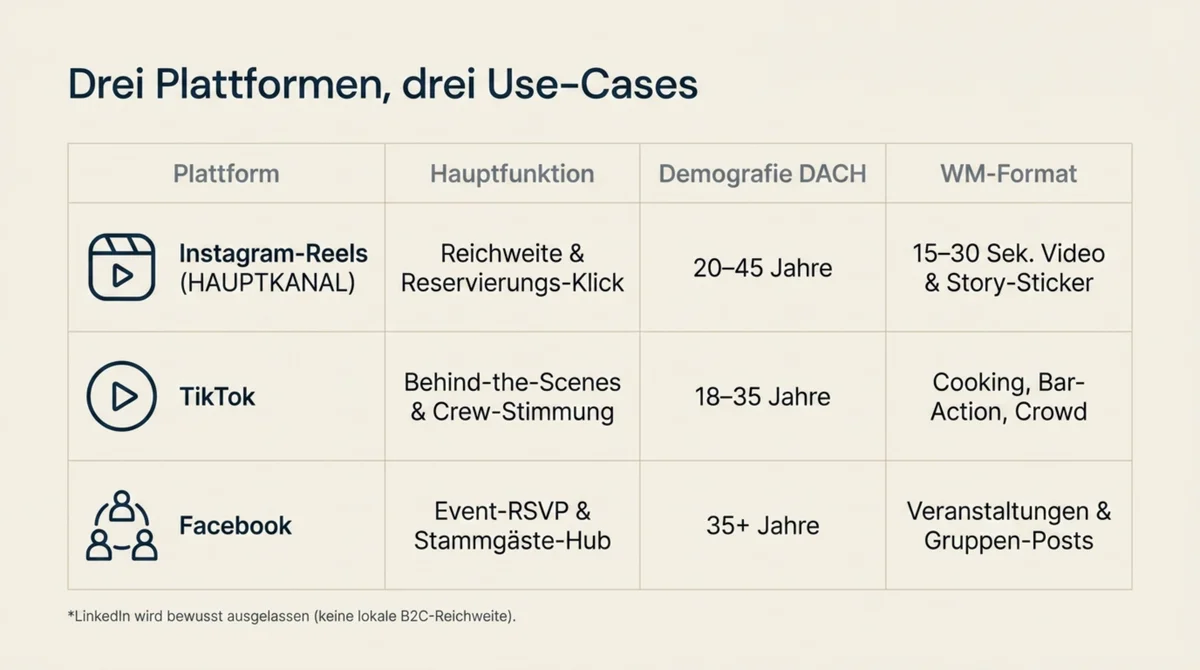 Plattform-Matrix WM 2026: Instagram-Reels für Reichweite, TikTok für Behind-the-Scenes, Facebook für Event-RSVP