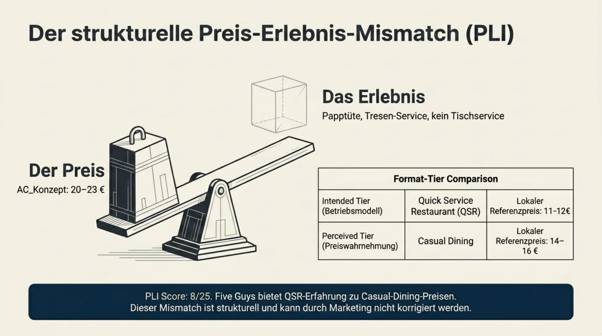 PLI Preis-Erlebnis-Mismatch Five Guys DACH: 20–23 Euro QSR-Preis auf Waage gegen Casual-Dining-Wahrnehmung, PLI Score 8 von 25
