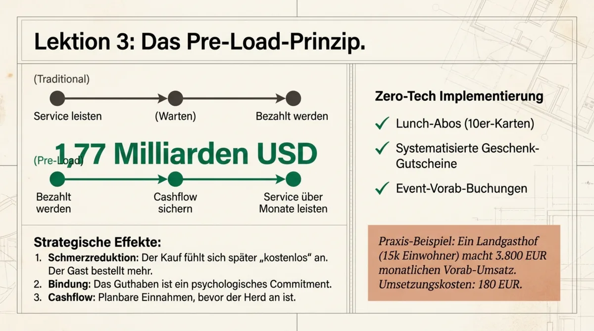 Pre-Load-Prinzip: 1,77 Milliarden Dollar vorausbezahltes Guthaben bei Starbucks und Zero-Tech-Umsetzung für Restaurants