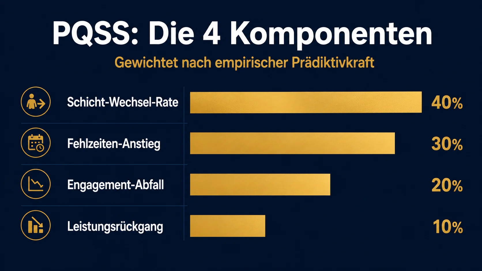 PQSS Vier Komponenten: Schicht-Wechsel, Fehlzeiten, Engagement-Abfall, Leistungsrückgang – gewichtet