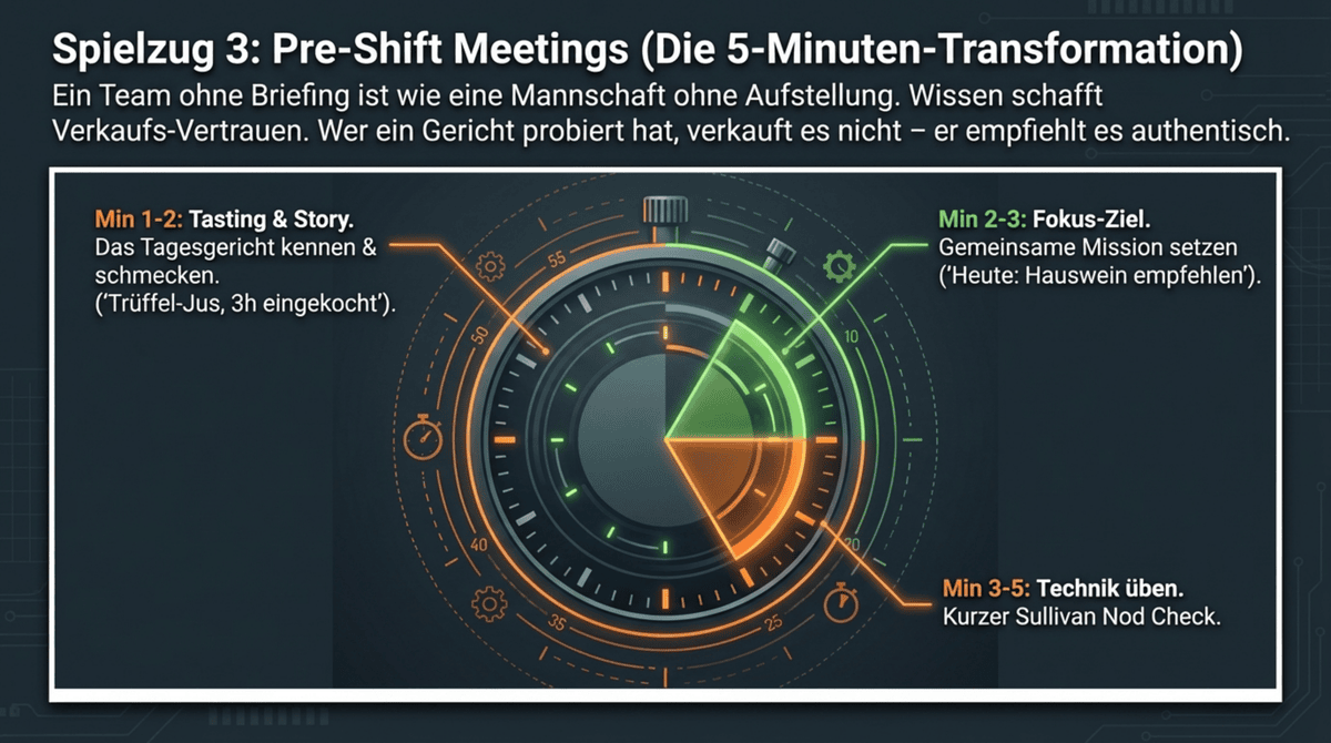 Pre-Shift Meeting im Restaurant – 5-Minuten-Struktur mit Tasting, Fokus-Ziel und Technik-Training