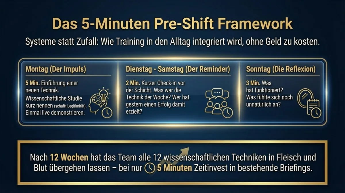 Pre-Shift Training Restaurant Team: 5-Minuten-System Montag neue Technik einführen, Dienstag-Samstag 2-Minuten-Reminder, Sonntag Reflexion – nach 12 Wochen alle Techniken als Routine