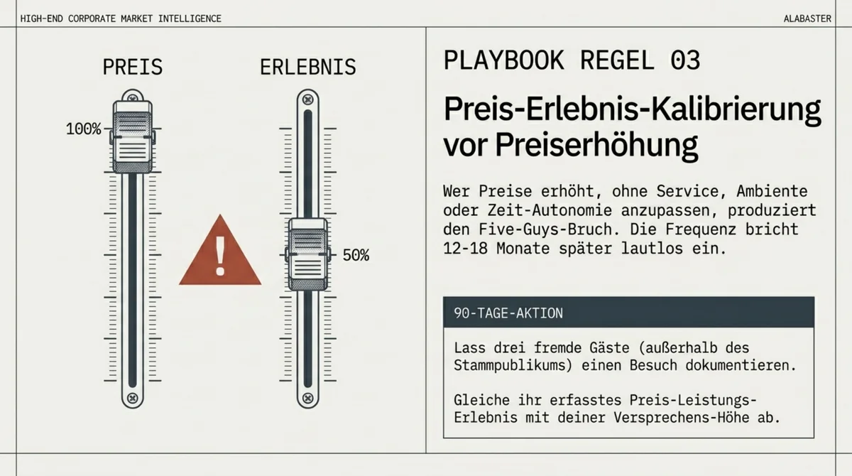 Preis-Erlebnis-Kalibrierung vor Preiserhöhung: Vier Komponenten Service-Präsenz, Ambiente-Qualität, Zeit-Autonomie, Individualisierungs-Grad müssen stimmen – sonst entsteht der Five-Guys-Bruch