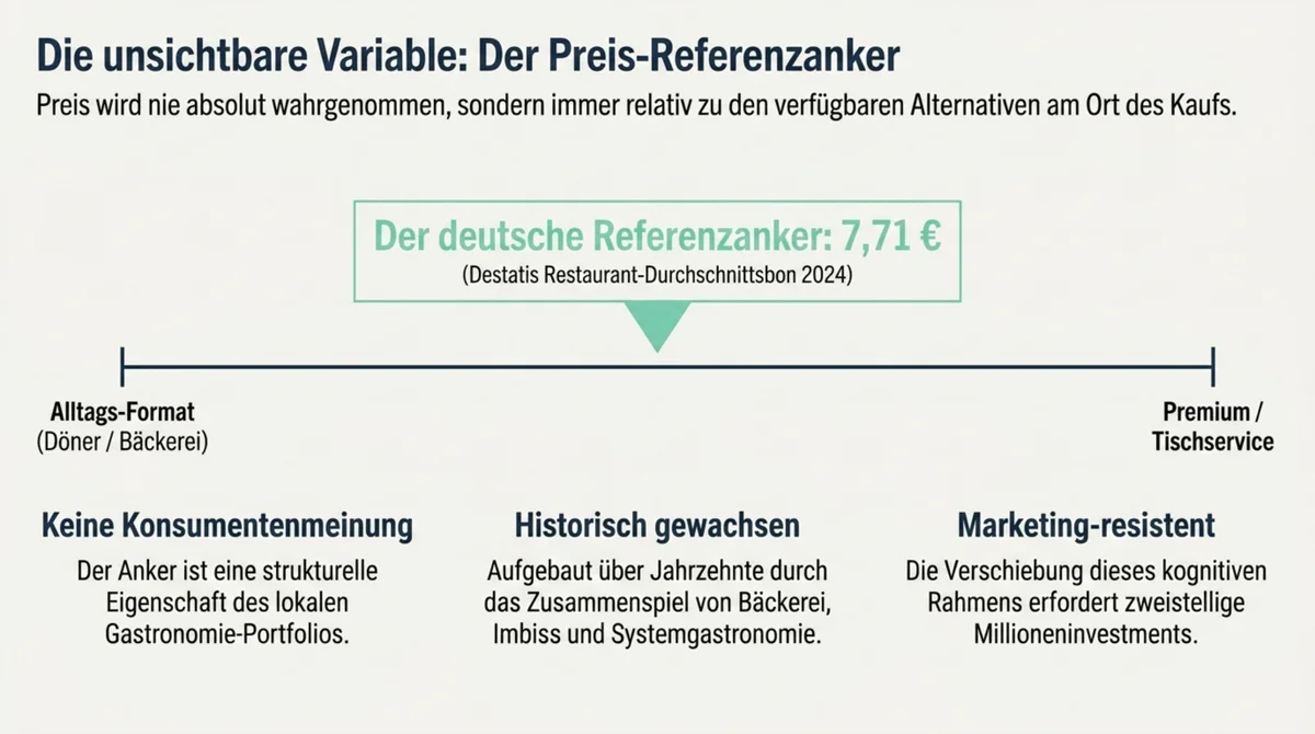 Der deutsche Preis-Referenzanker liegt bei 7,71 Euro Destatis Restaurant-Durchschnitt 2024 – historisch gewachsen, marketing-resistent, strukturell nicht verschiebbar ohne zweistellige Millionen-Investition