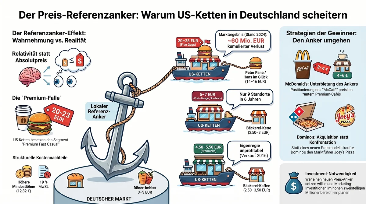 Infografik: Der Preis-Referenzanker erklärt strukturell warum Five Guys, Pret a Manger, Starbucks und Subway in Deutschland scheitern