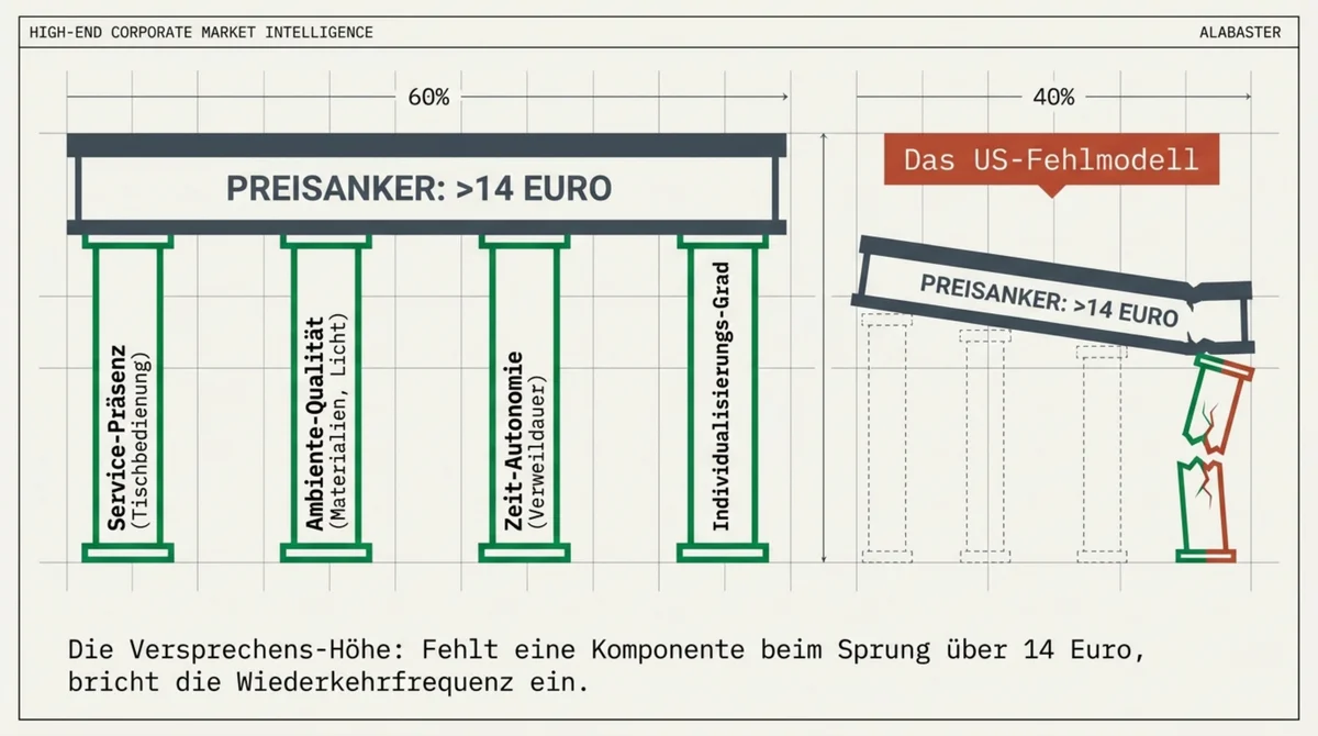 Preisanker im deutschen Restaurant-Markt: Über 14 Euro Menüpreis erfordert alle vier Erlebnis-Komponenten – Service-Präsenz, Ambiente-Qualität, Zeit-Autonomie, Individualisierungs-Grad