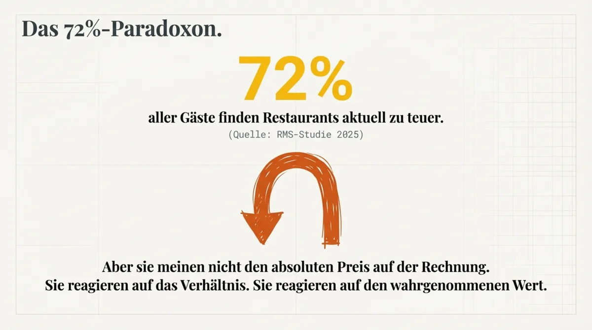 72 Prozent der Gäste finden Restaurants zu teuer, aber sie meinen den wahrgenommenen Wert, nicht den absoluten Preis
